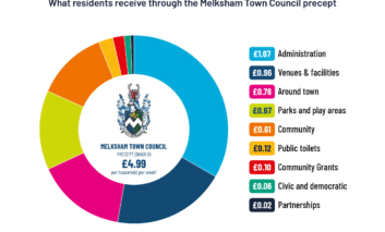 Melksham Town Council precept breakdown 2026-27