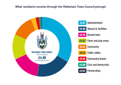 Melksham Town Council precept breakdown 2026-27