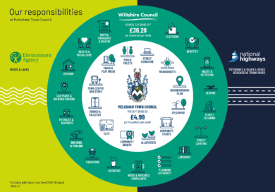 Melksham Town Council responsibilities